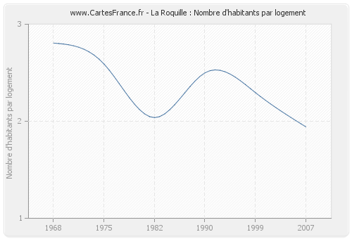 La Roquille : Nombre d'habitants par logement